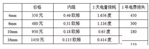戶用光伏電纜的經濟性挑選與敷設方法