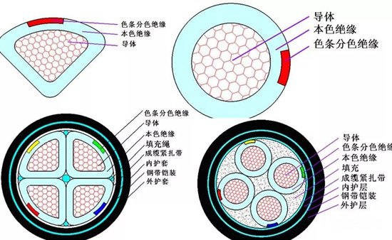 電線電纜規(guī)格型號(hào)認(rèn)識(shí)大全，快收藏！
